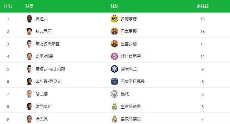 od体育下载-关于第一轮德甲射手榜出炉，多名射手领跑的信息